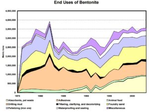 Bentonite Uses Graph courtesy of USGS
